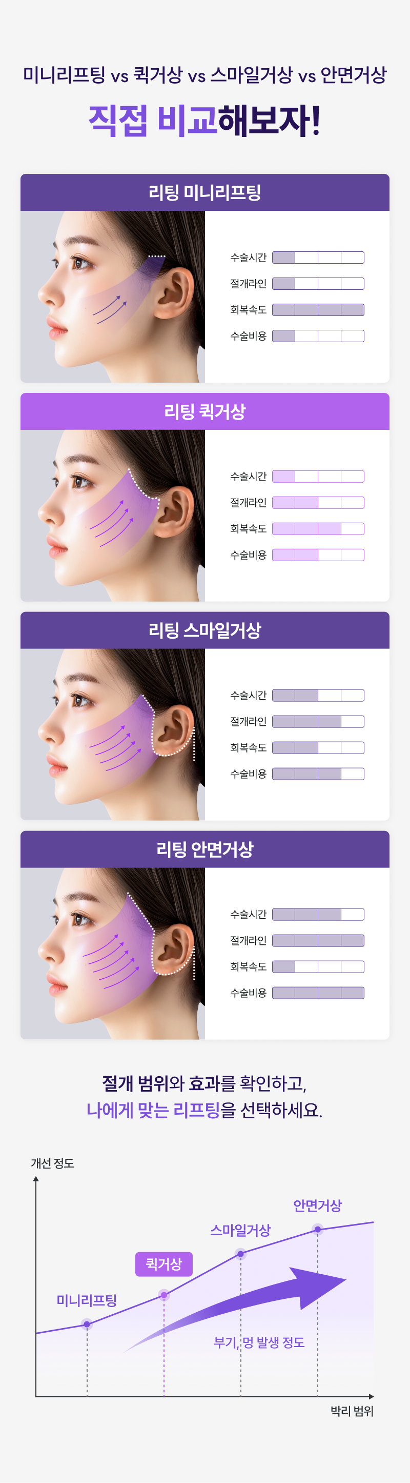 미니리프팅 vs 퀵거상 vs 스마일거상 vs 안면거상 직접 비교해보자!